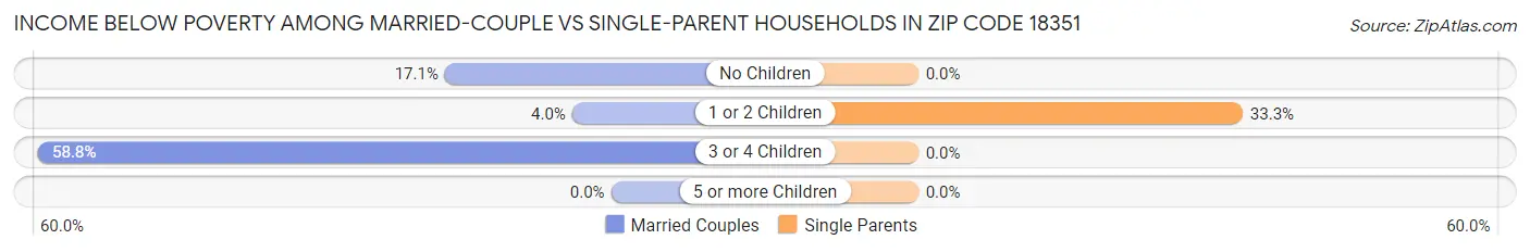 Income Below Poverty Among Married-Couple vs Single-Parent Households in Zip Code 18351