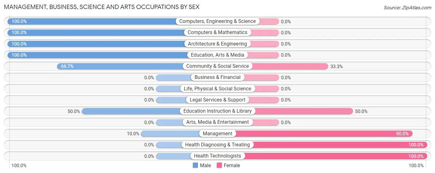 Management, Business, Science and Arts Occupations by Sex in Zip Code 18351
