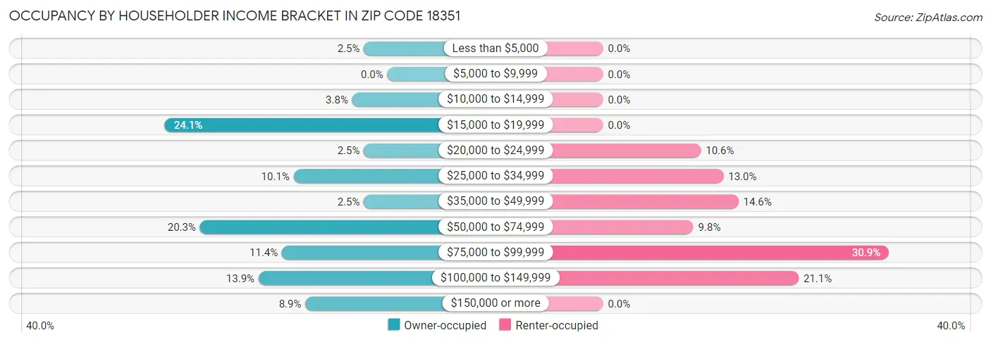 Occupancy by Householder Income Bracket in Zip Code 18351