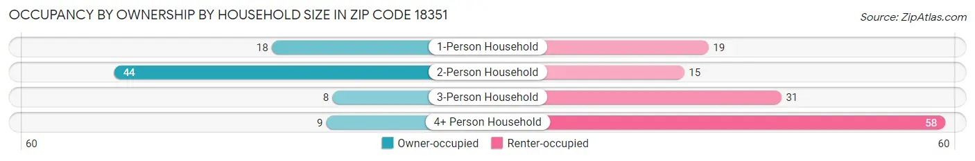 Occupancy by Ownership by Household Size in Zip Code 18351