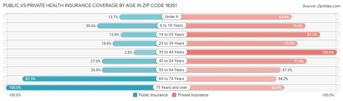 Public vs Private Health Insurance Coverage by Age in Zip Code 18351