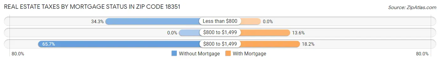 Real Estate Taxes by Mortgage Status in Zip Code 18351