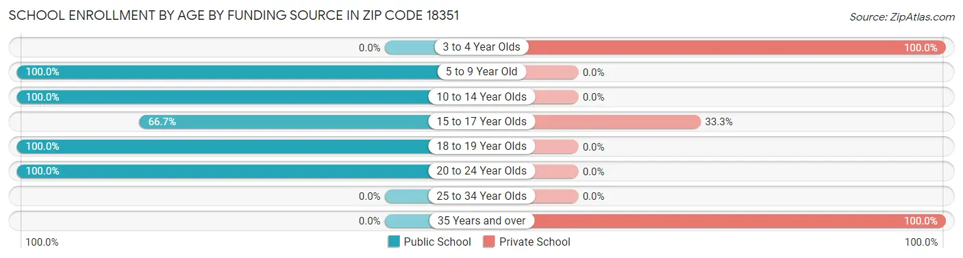 School Enrollment by Age by Funding Source in Zip Code 18351