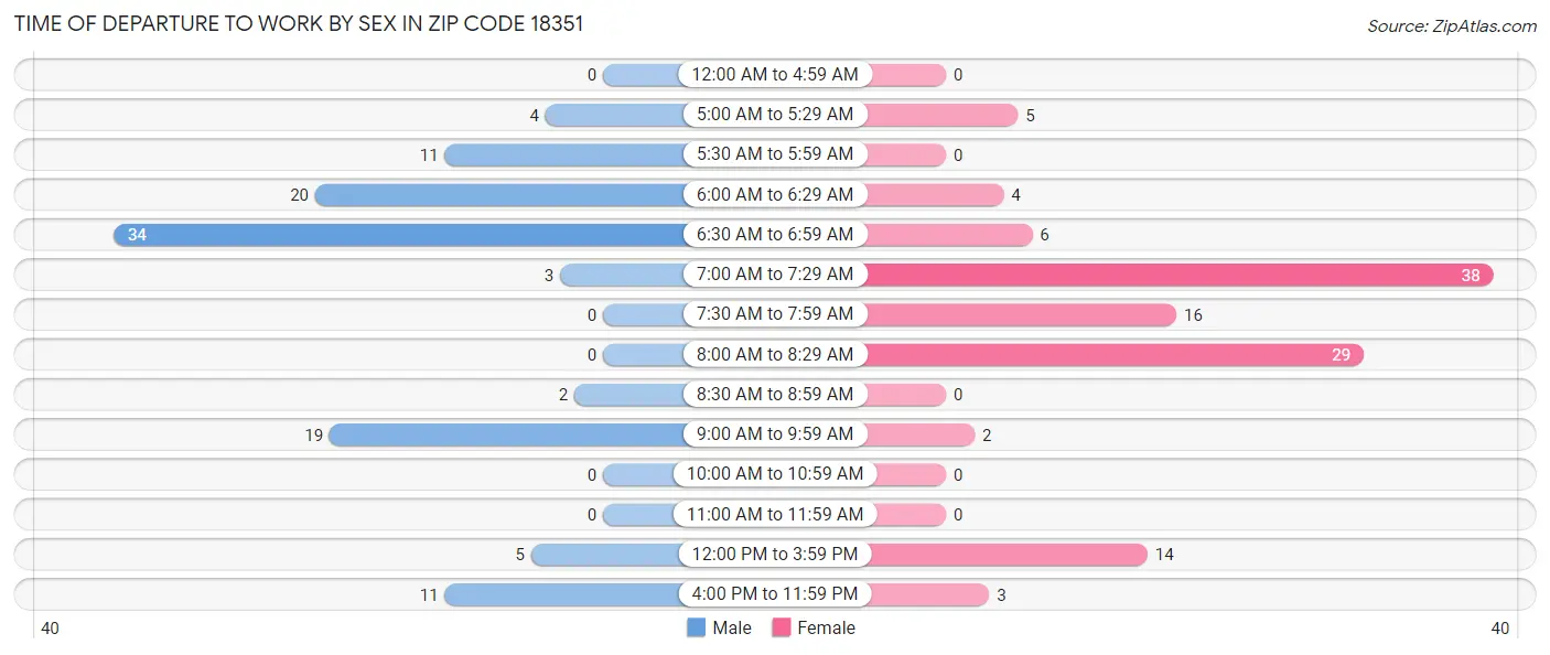 Time of Departure to Work by Sex in Zip Code 18351