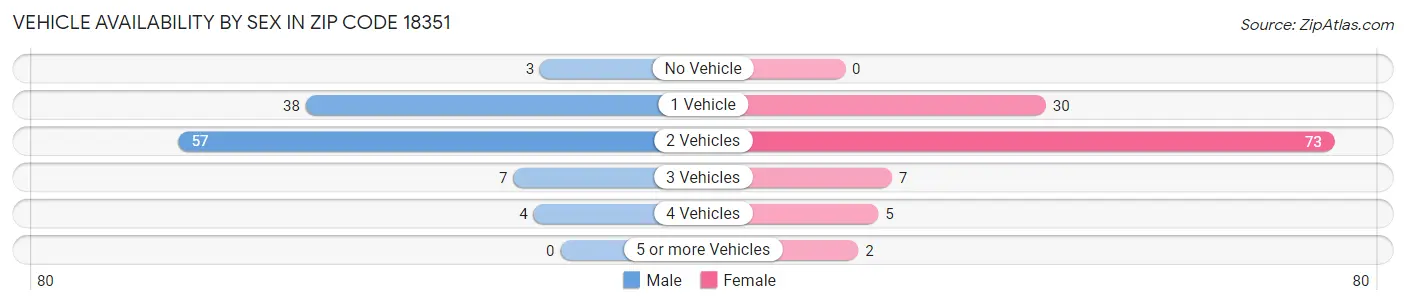 Vehicle Availability by Sex in Zip Code 18351