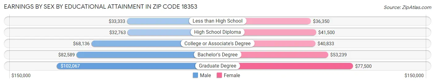Earnings by Sex by Educational Attainment in Zip Code 18353