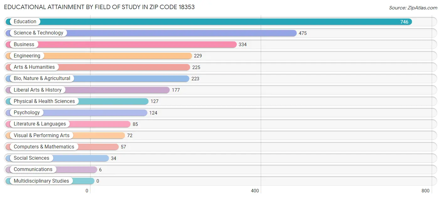 Educational Attainment by Field of Study in Zip Code 18353