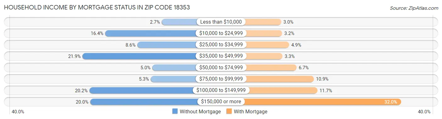 Household Income by Mortgage Status in Zip Code 18353
