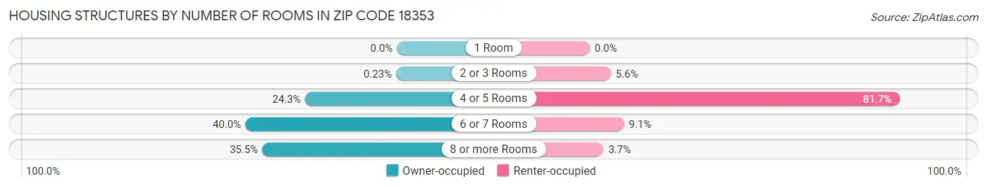 Housing Structures by Number of Rooms in Zip Code 18353