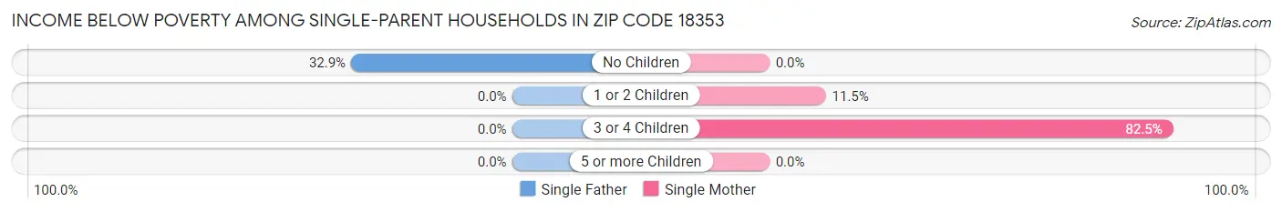 Income Below Poverty Among Single-Parent Households in Zip Code 18353