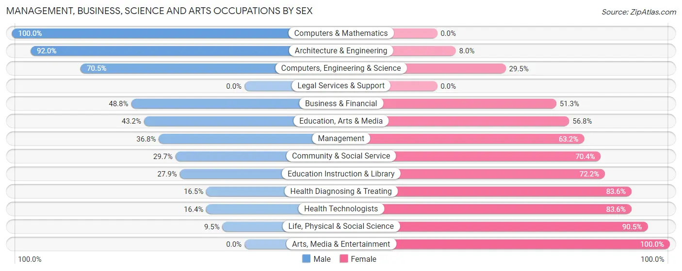 Management, Business, Science and Arts Occupations by Sex in Zip Code 18353