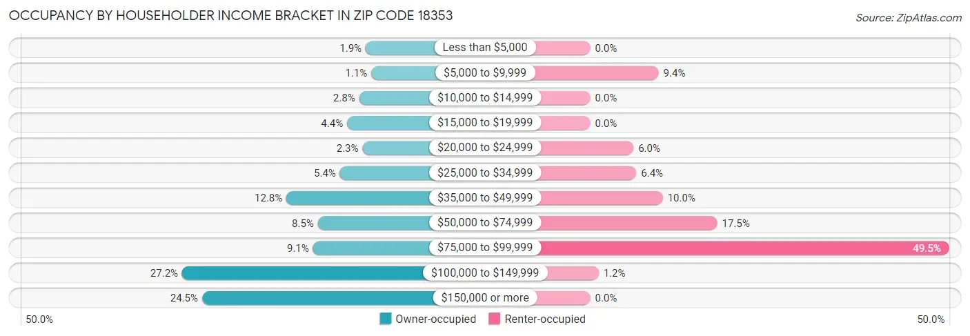 Occupancy by Householder Income Bracket in Zip Code 18353