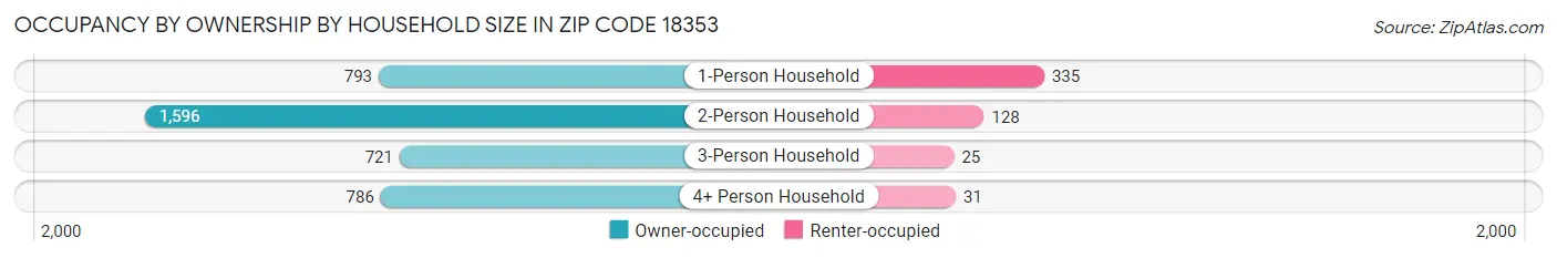 Occupancy by Ownership by Household Size in Zip Code 18353