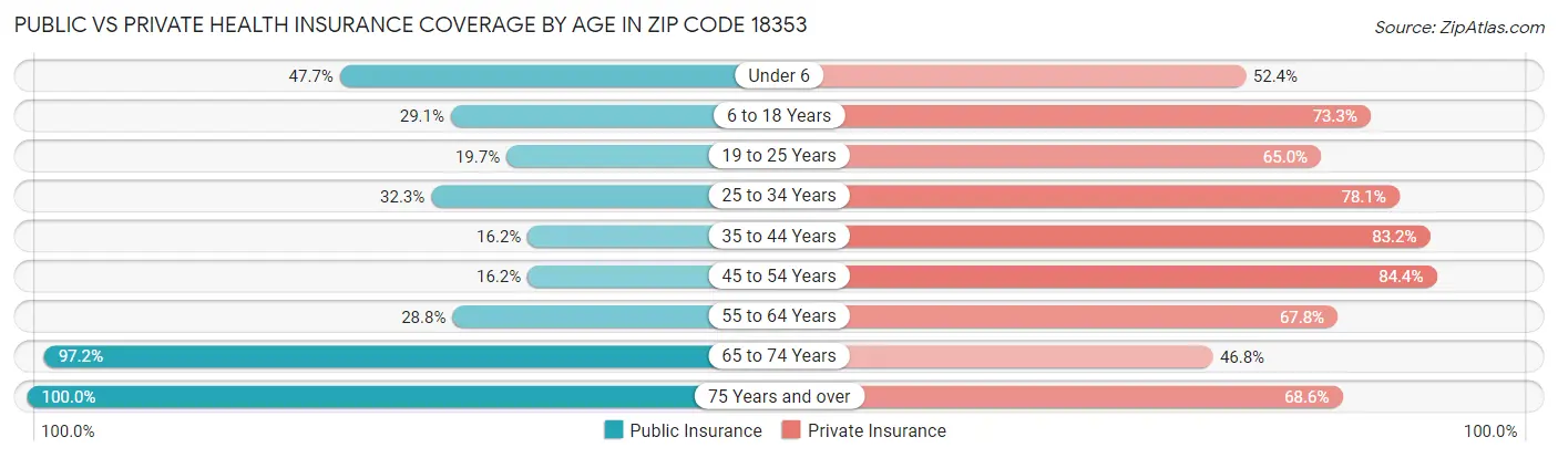 Public vs Private Health Insurance Coverage by Age in Zip Code 18353