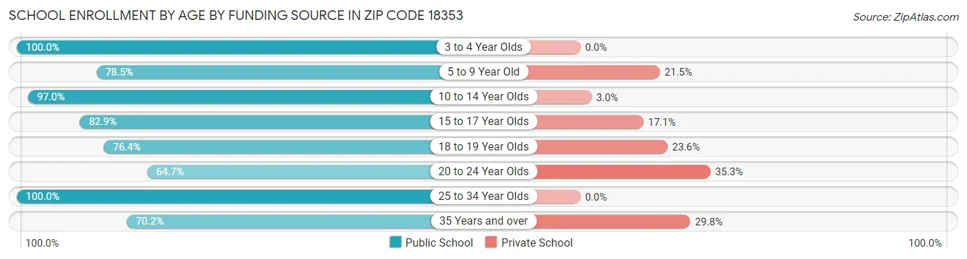 School Enrollment by Age by Funding Source in Zip Code 18353