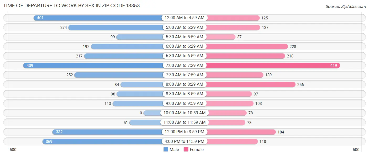 Time of Departure to Work by Sex in Zip Code 18353