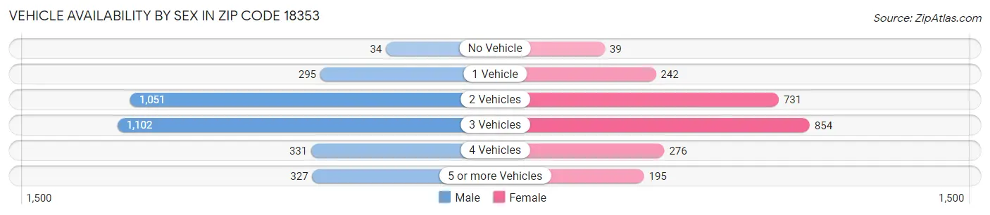 Vehicle Availability by Sex in Zip Code 18353