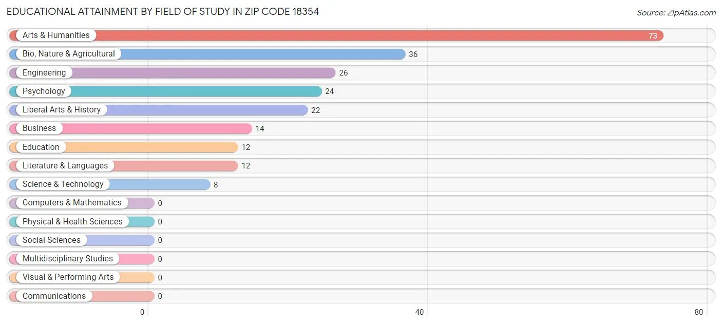 Educational Attainment by Field of Study in Zip Code 18354