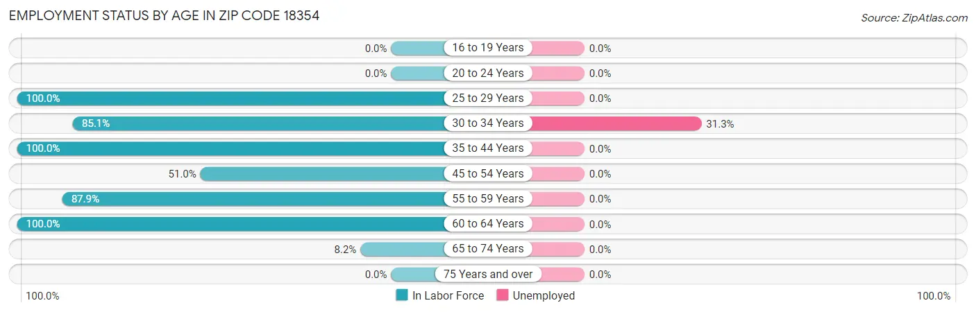 Employment Status by Age in Zip Code 18354