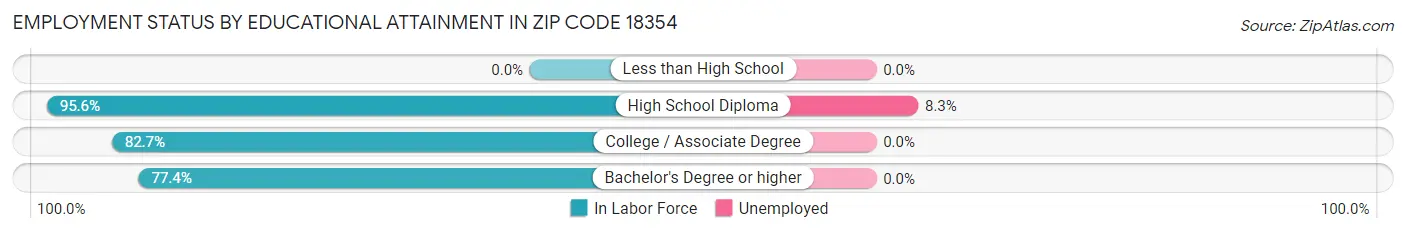 Employment Status by Educational Attainment in Zip Code 18354