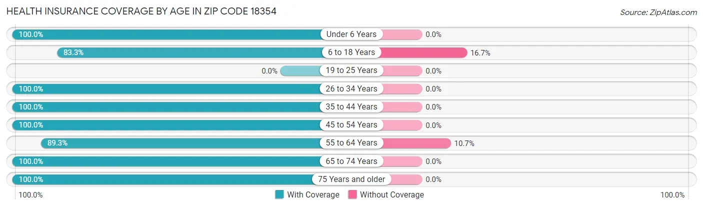 Health Insurance Coverage by Age in Zip Code 18354