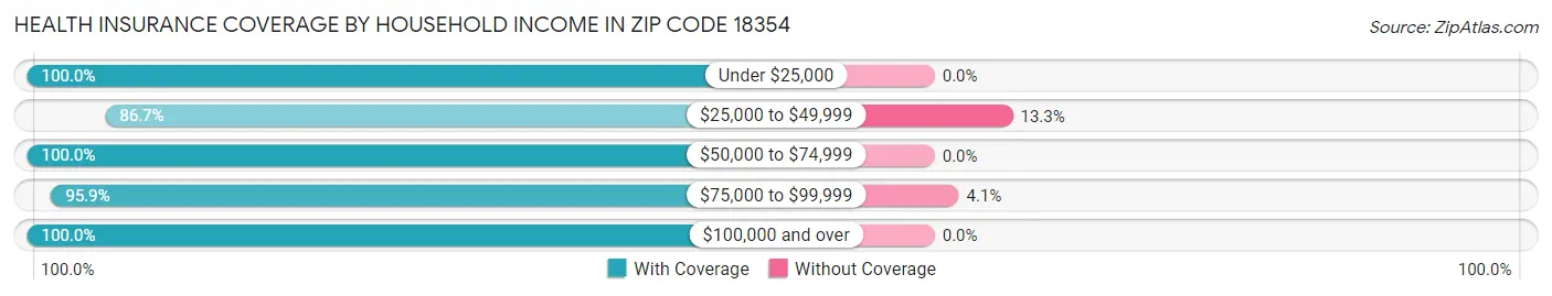 Health Insurance Coverage by Household Income in Zip Code 18354