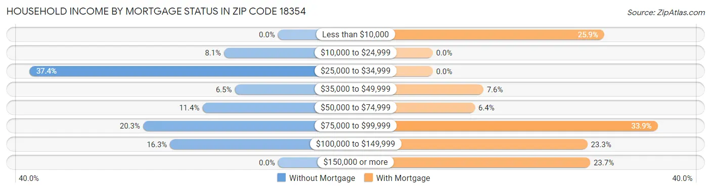 Household Income by Mortgage Status in Zip Code 18354
