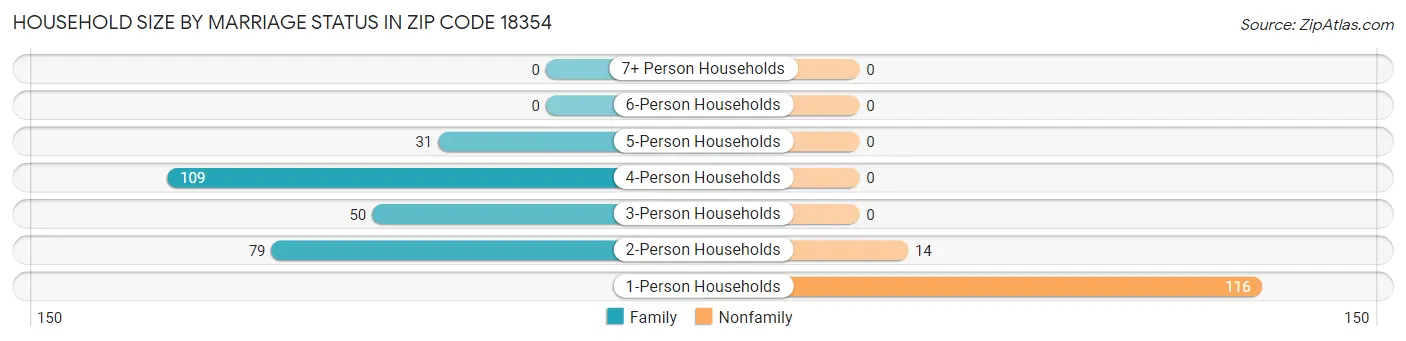 Household Size by Marriage Status in Zip Code 18354