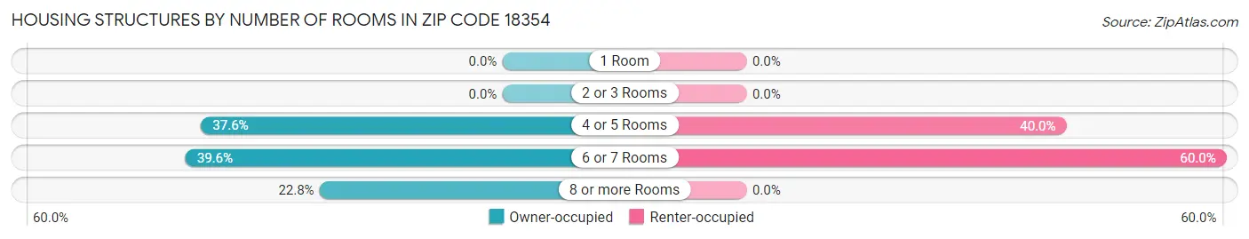 Housing Structures by Number of Rooms in Zip Code 18354