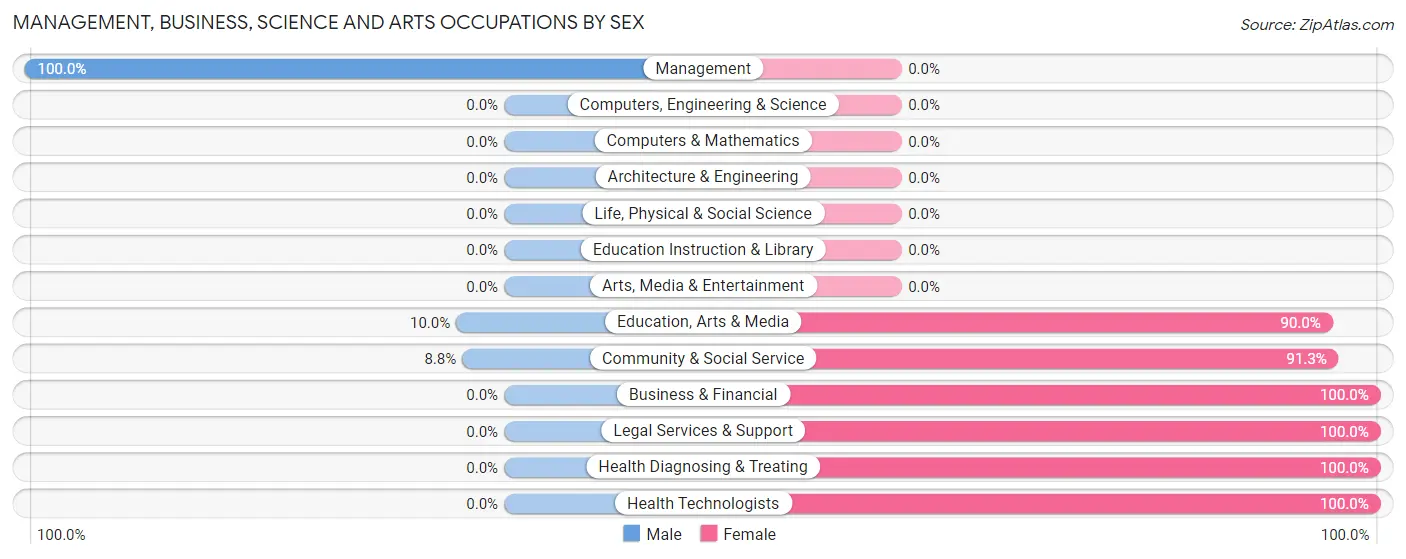 Management, Business, Science and Arts Occupations by Sex in Zip Code 18354