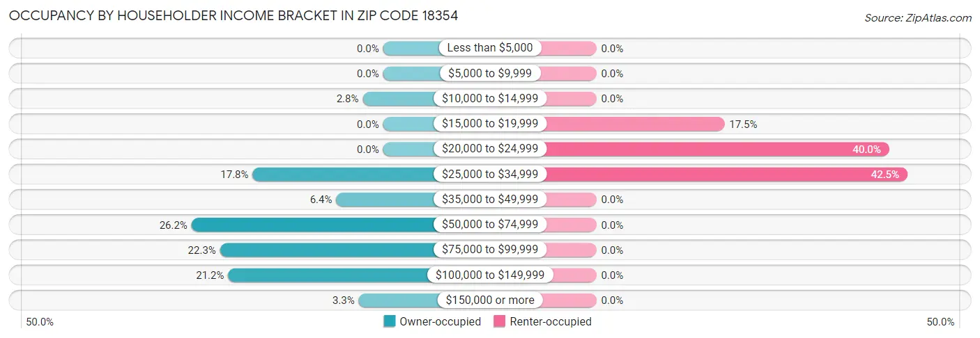 Occupancy by Householder Income Bracket in Zip Code 18354