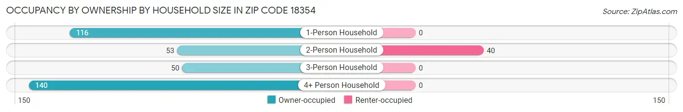 Occupancy by Ownership by Household Size in Zip Code 18354