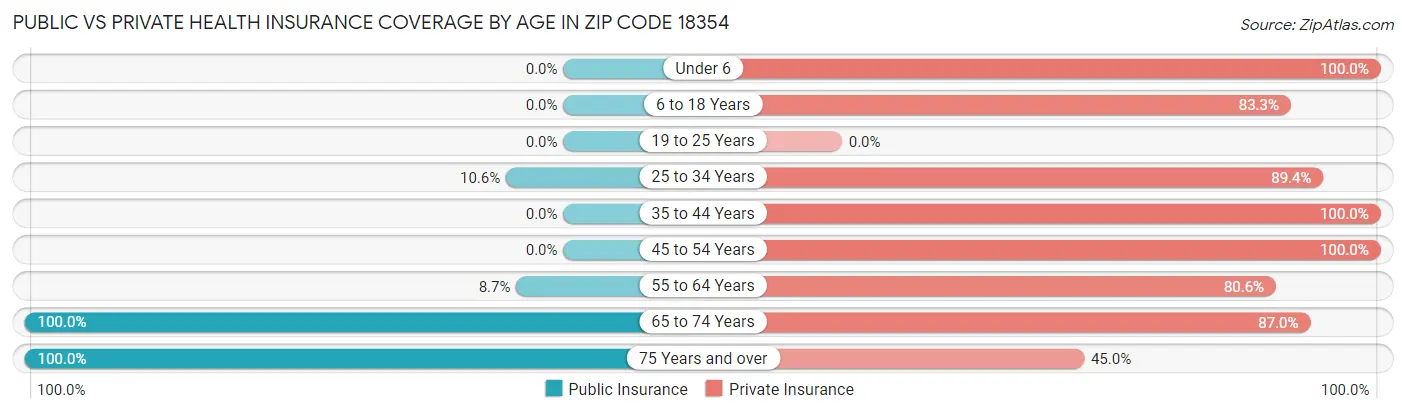 Public vs Private Health Insurance Coverage by Age in Zip Code 18354
