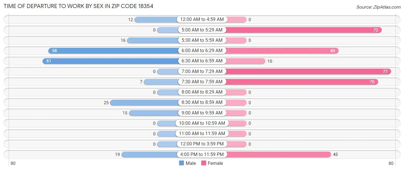 Time of Departure to Work by Sex in Zip Code 18354