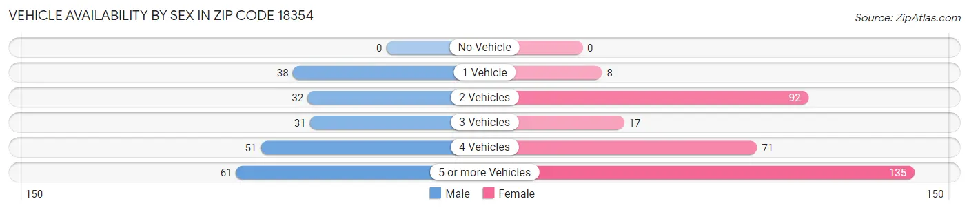 Vehicle Availability by Sex in Zip Code 18354