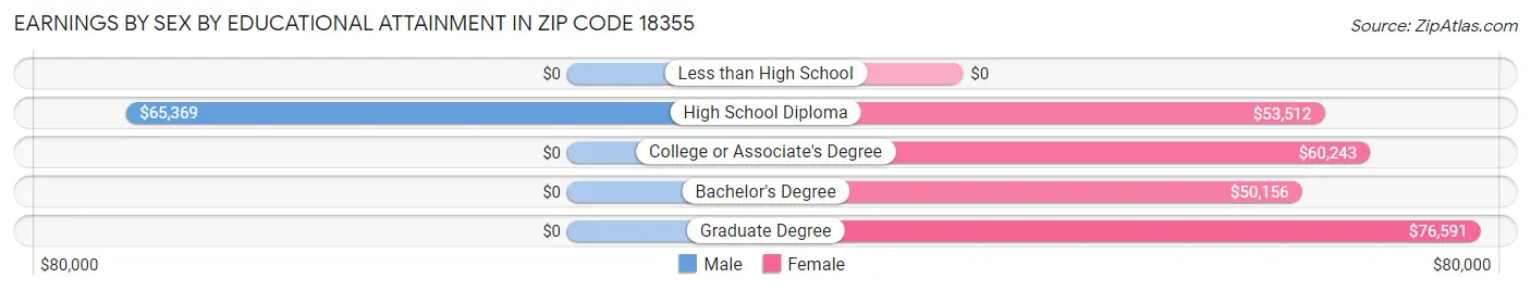 Earnings by Sex by Educational Attainment in Zip Code 18355