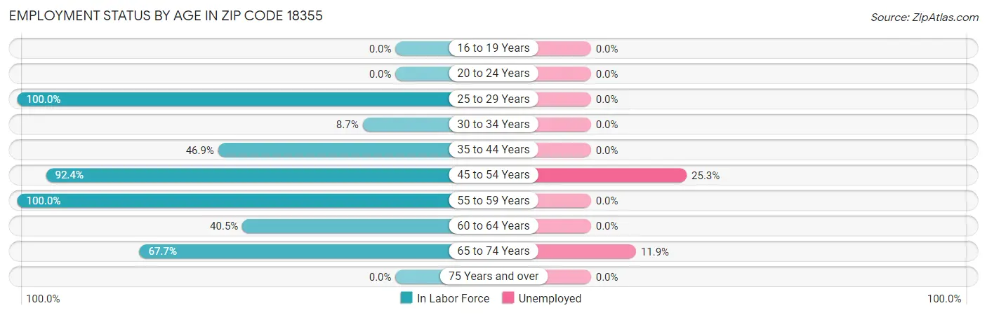 Employment Status by Age in Zip Code 18355