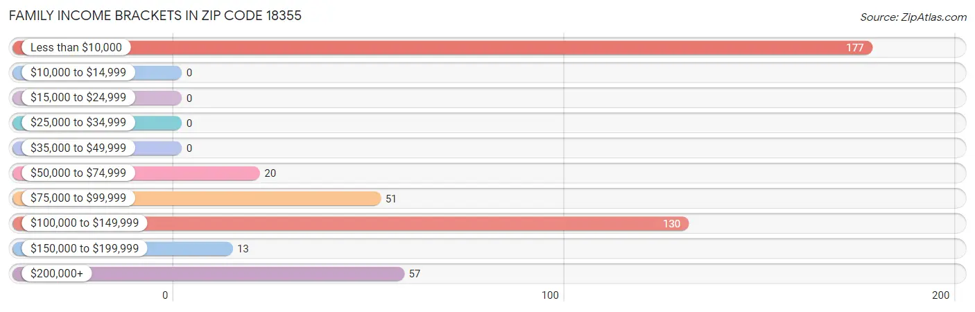 Family Income Brackets in Zip Code 18355