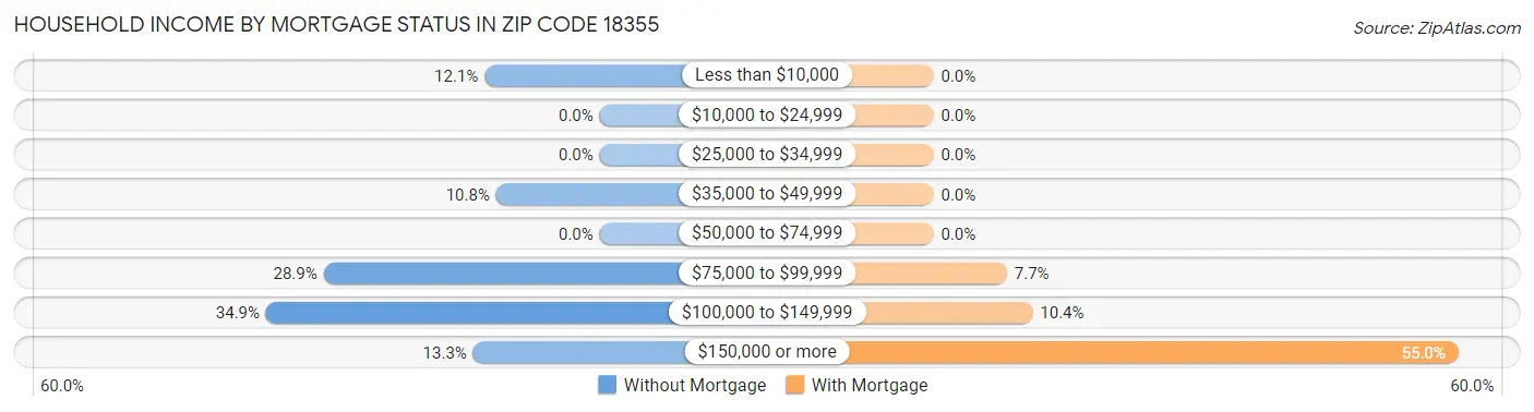 Household Income by Mortgage Status in Zip Code 18355