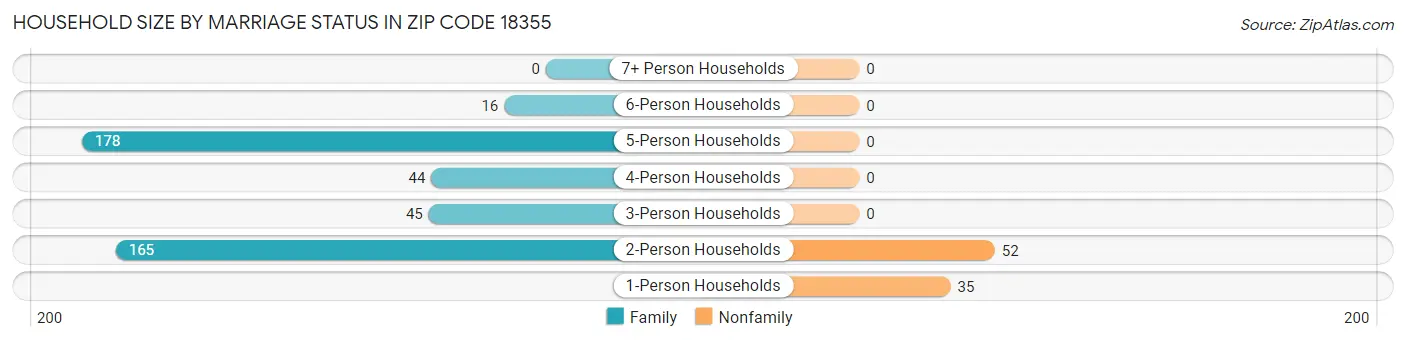 Household Size by Marriage Status in Zip Code 18355