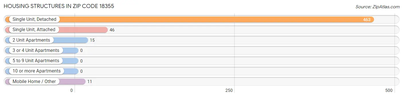 Housing Structures in Zip Code 18355