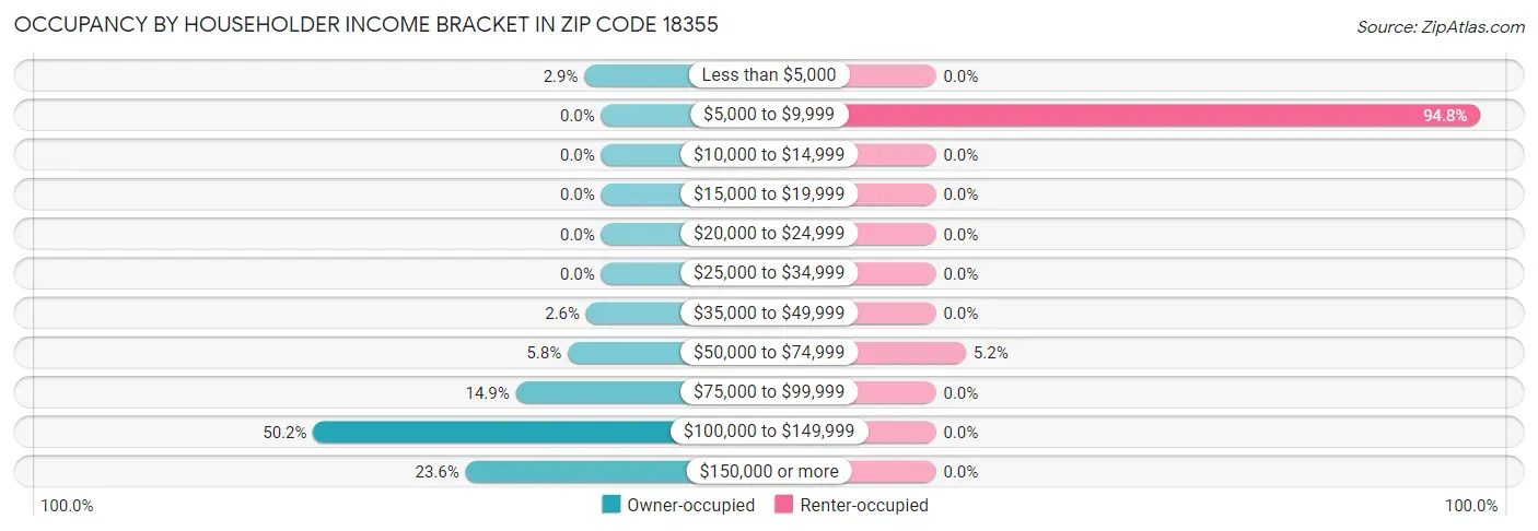 Occupancy by Householder Income Bracket in Zip Code 18355