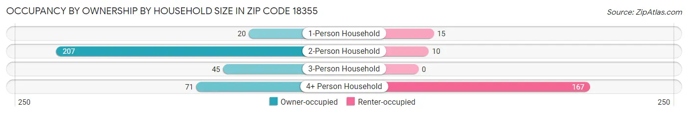 Occupancy by Ownership by Household Size in Zip Code 18355