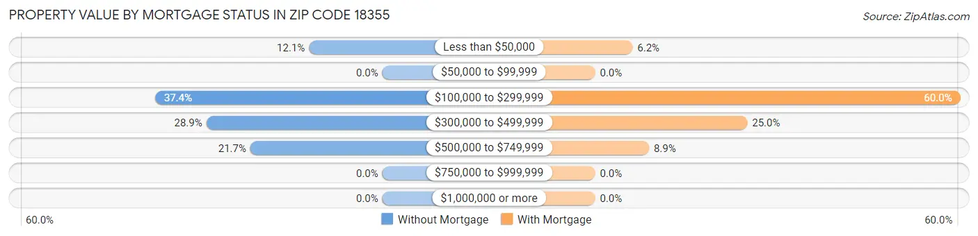 Property Value by Mortgage Status in Zip Code 18355