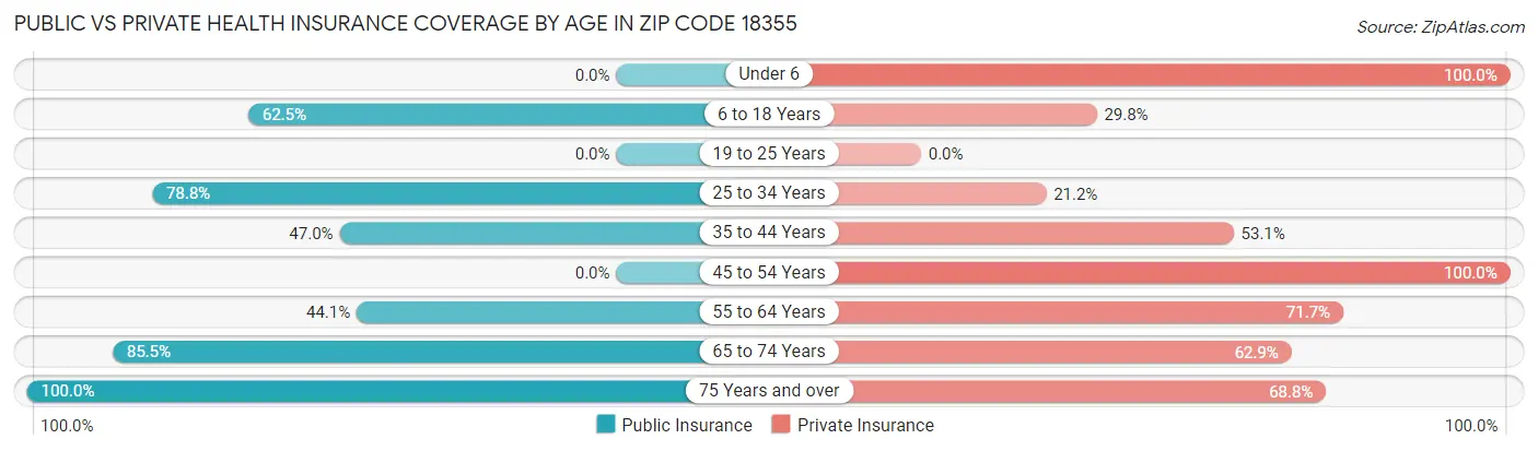Public vs Private Health Insurance Coverage by Age in Zip Code 18355