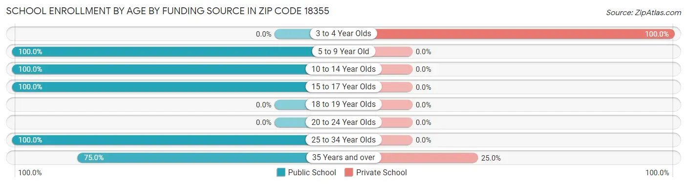 School Enrollment by Age by Funding Source in Zip Code 18355