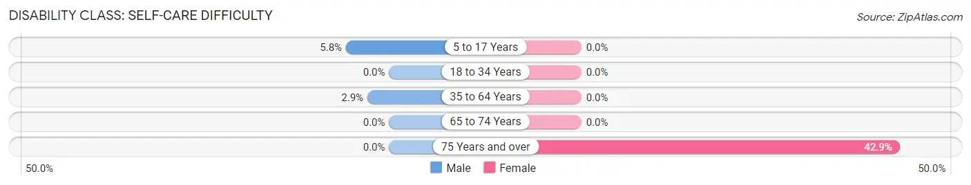 Disability in Zip Code 18355: <span>Self-Care Difficulty</span>