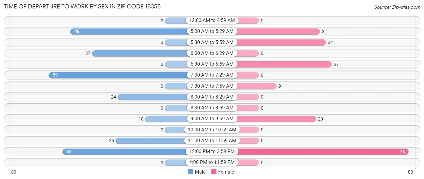 Time of Departure to Work by Sex in Zip Code 18355