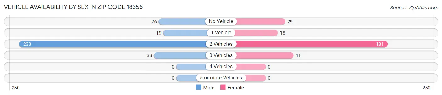 Vehicle Availability by Sex in Zip Code 18355