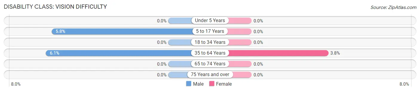 Disability in Zip Code 18355: <span>Vision Difficulty</span>